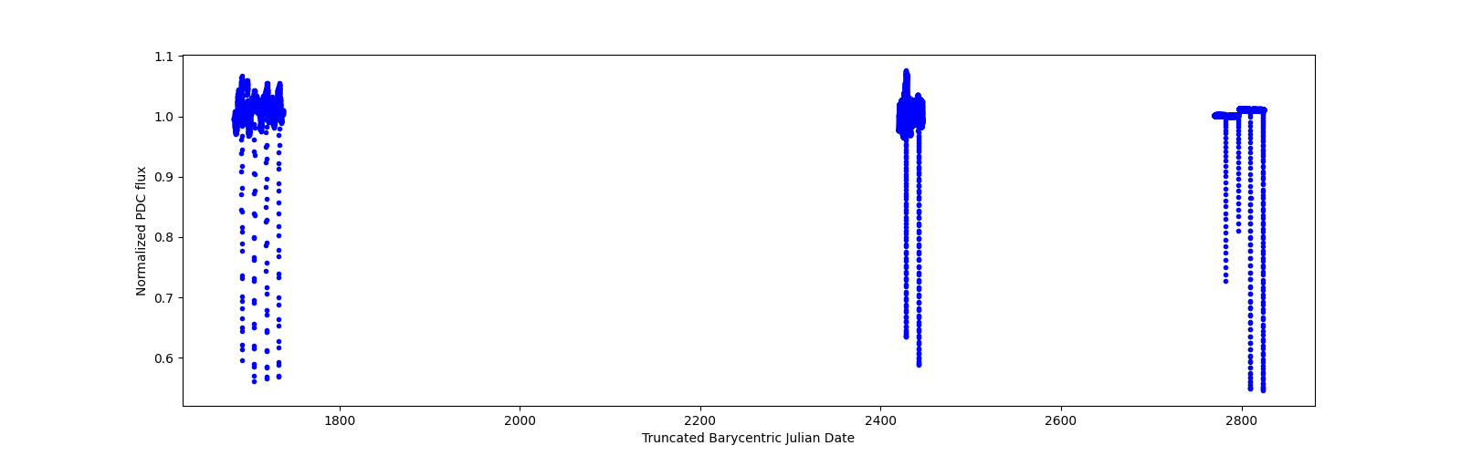 Timeseries plot