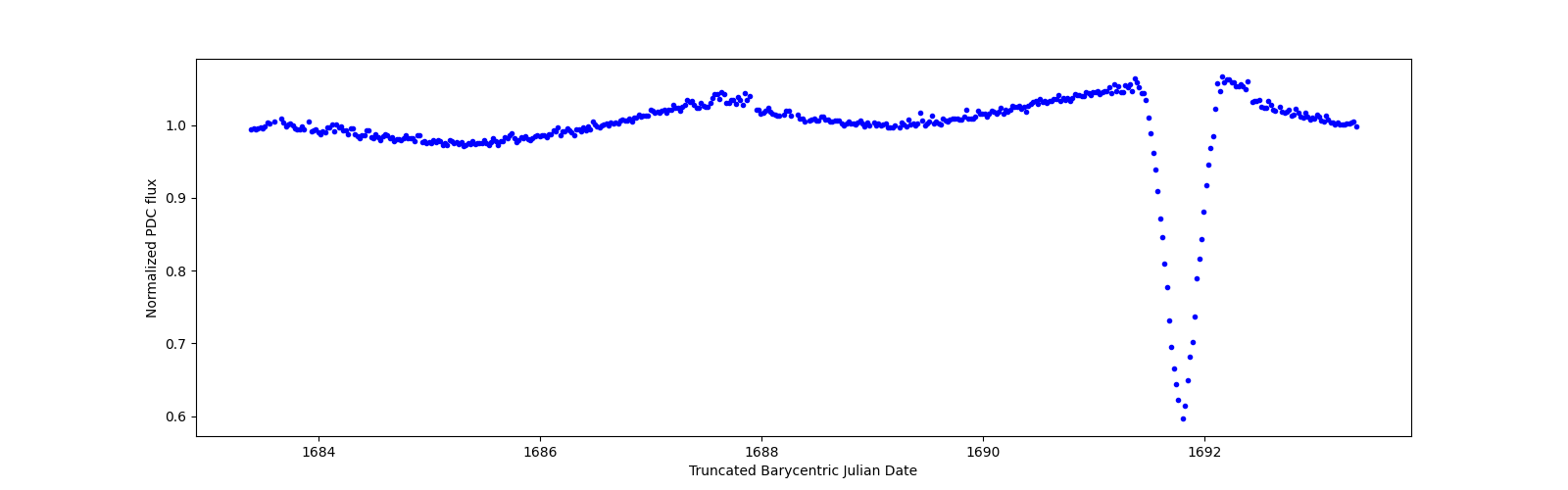 Zoomed-in timeseries plot