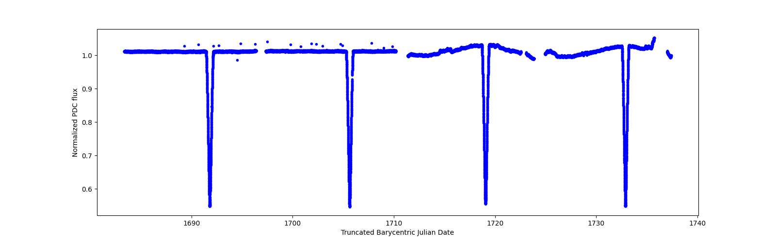 Timeseries plot