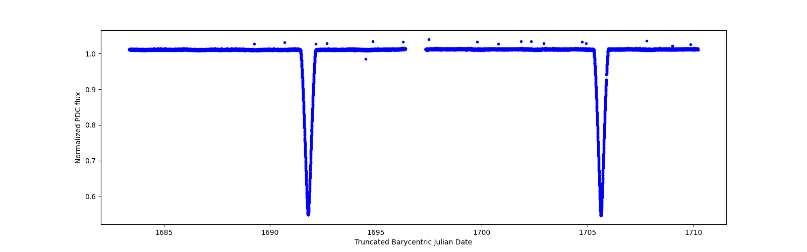 Zoomed-in timeseries plot