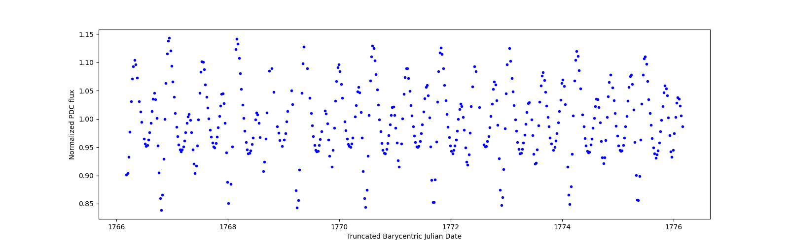 Zoomed-in timeseries plot