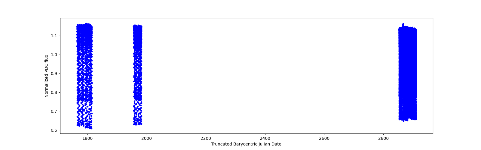 Timeseries plot