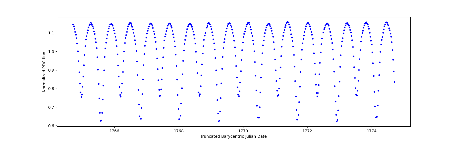 Zoomed-in timeseries plot