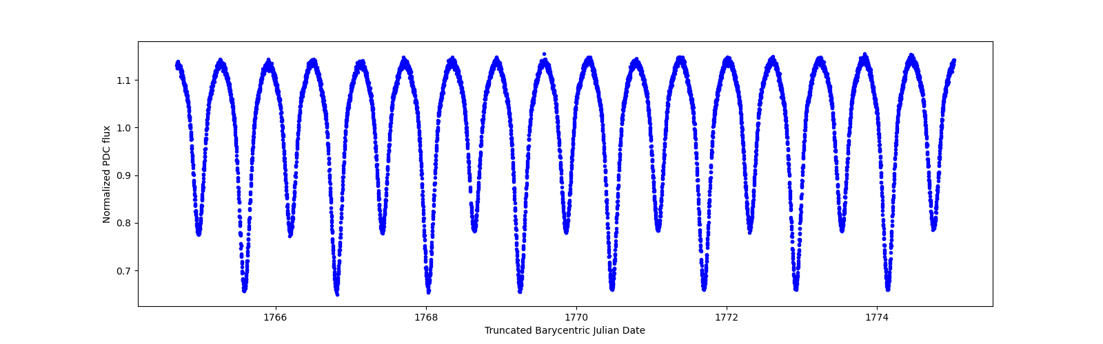 Zoomed-in timeseries plot