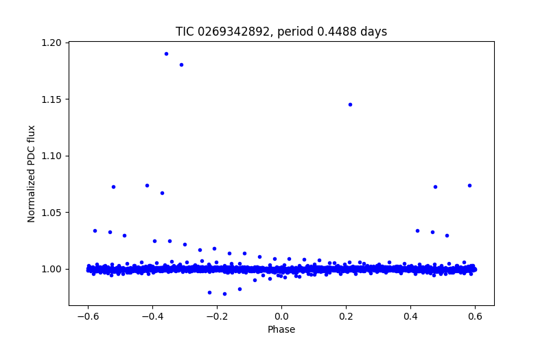 Phase plot