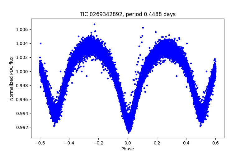 Phase plot