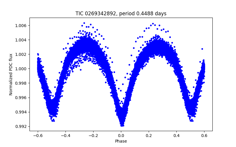 Phase plot