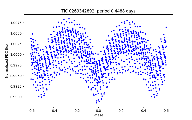 Phase plot