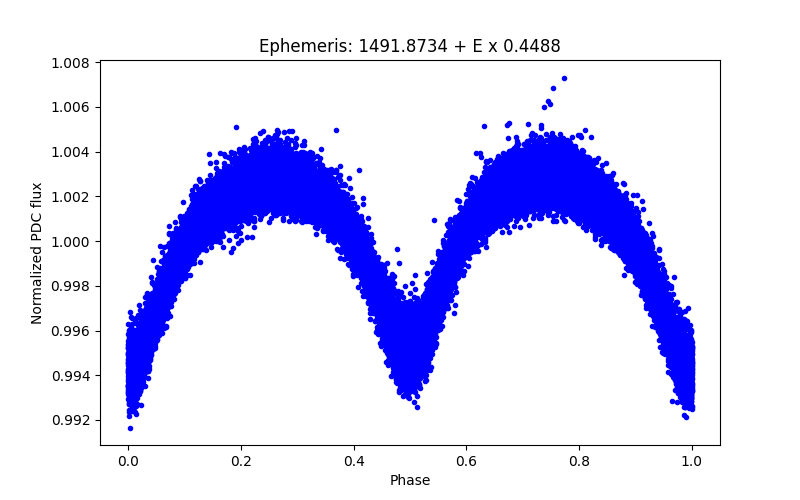 Phase plot