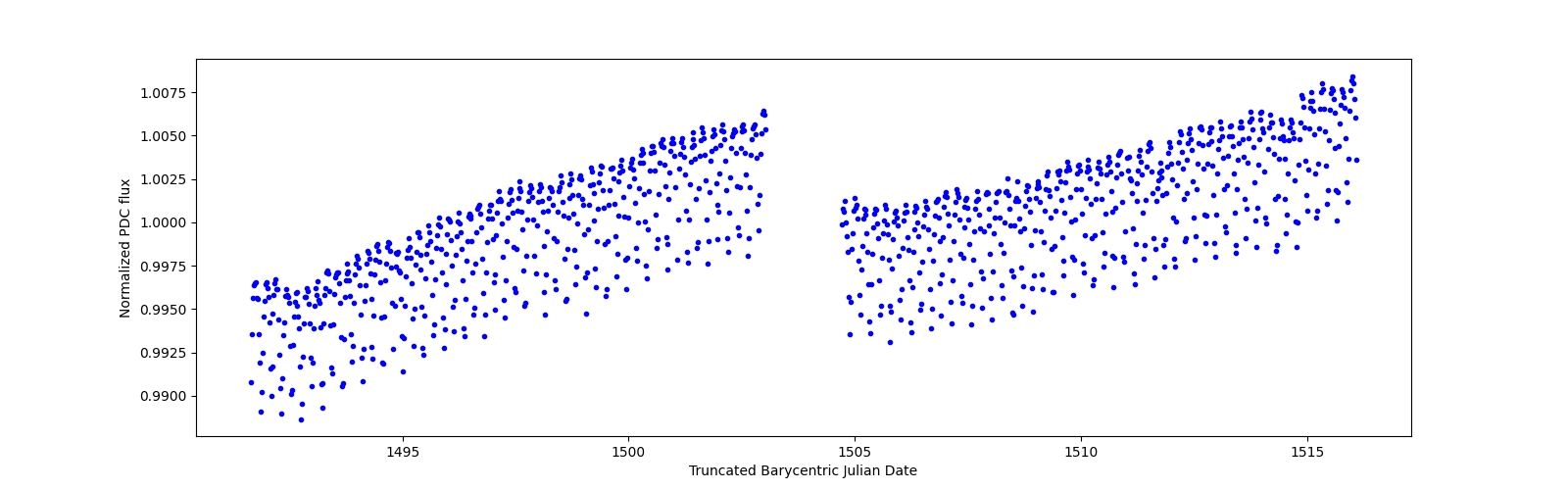 Timeseries plot