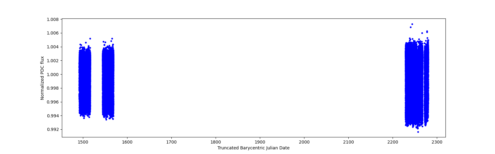 Timeseries plot