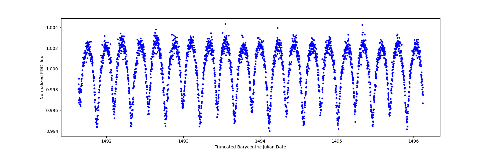 Zoomed-in timeseries plot