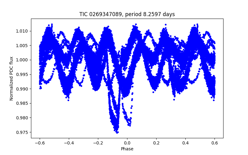 Phase plot