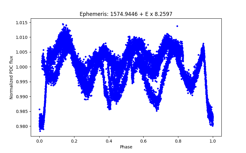 Phase plot