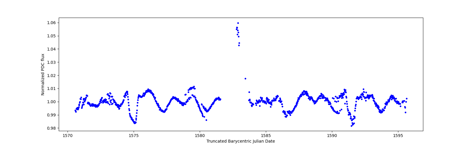 Timeseries plot