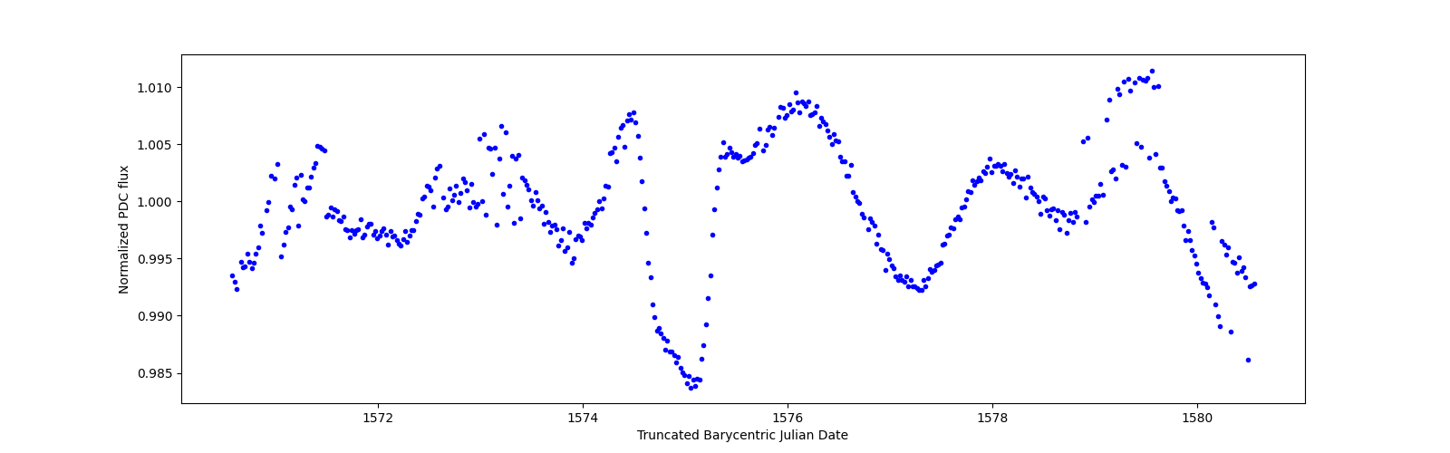 Zoomed-in timeseries plot