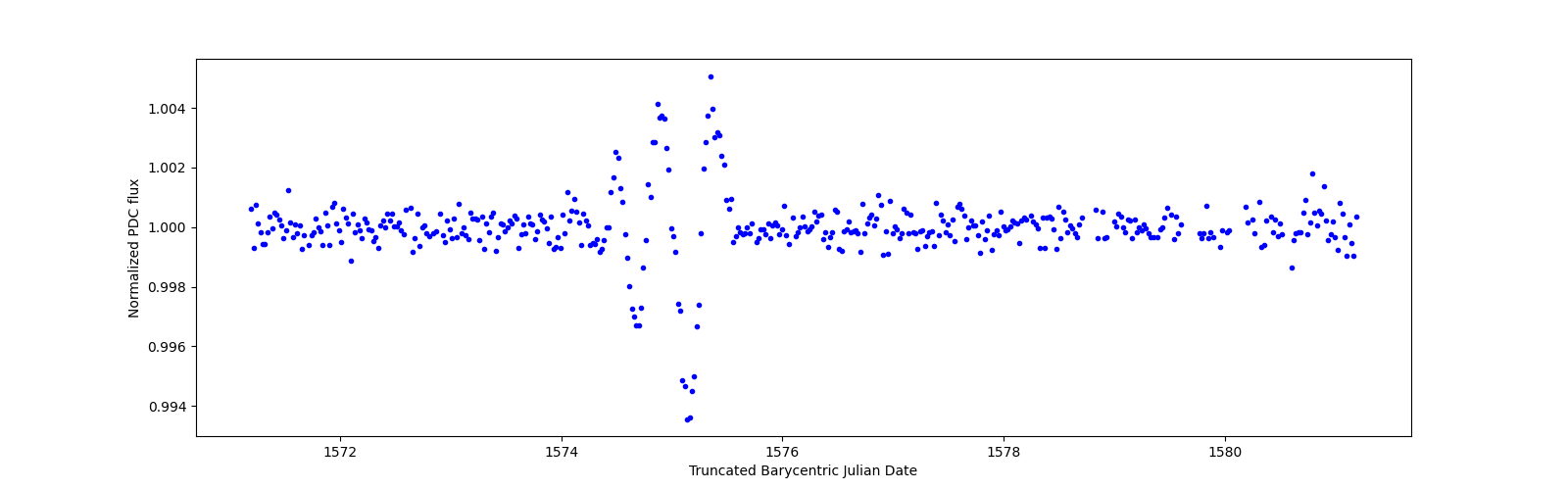 Zoomed-in timeseries plot