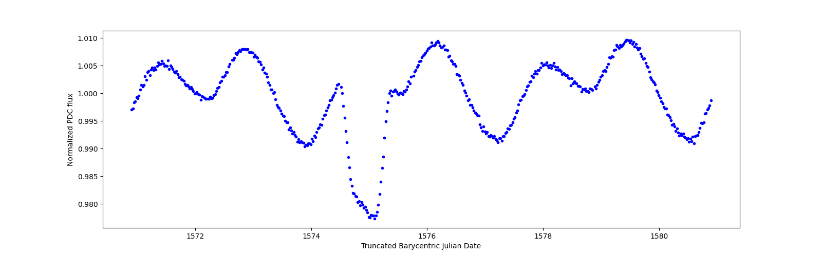 Zoomed-in timeseries plot