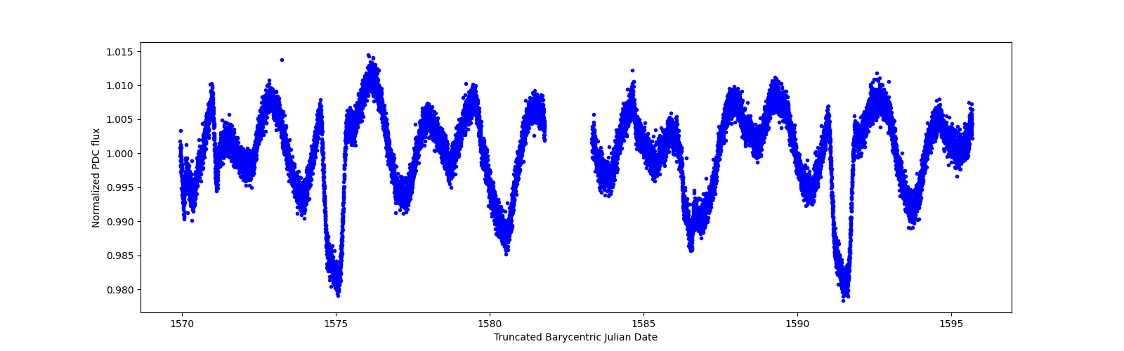 Timeseries plot