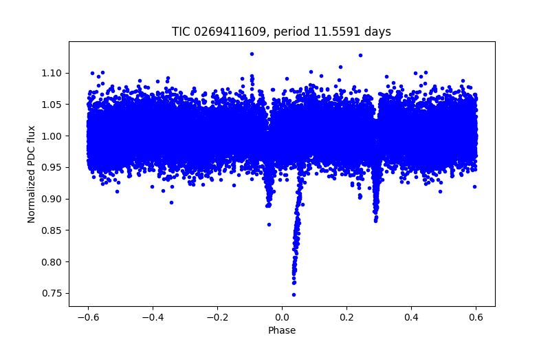 Phase plot