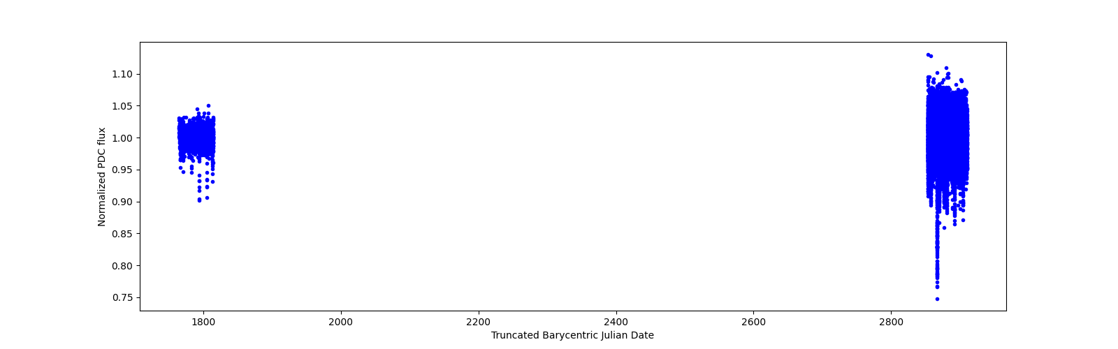 Timeseries plot
