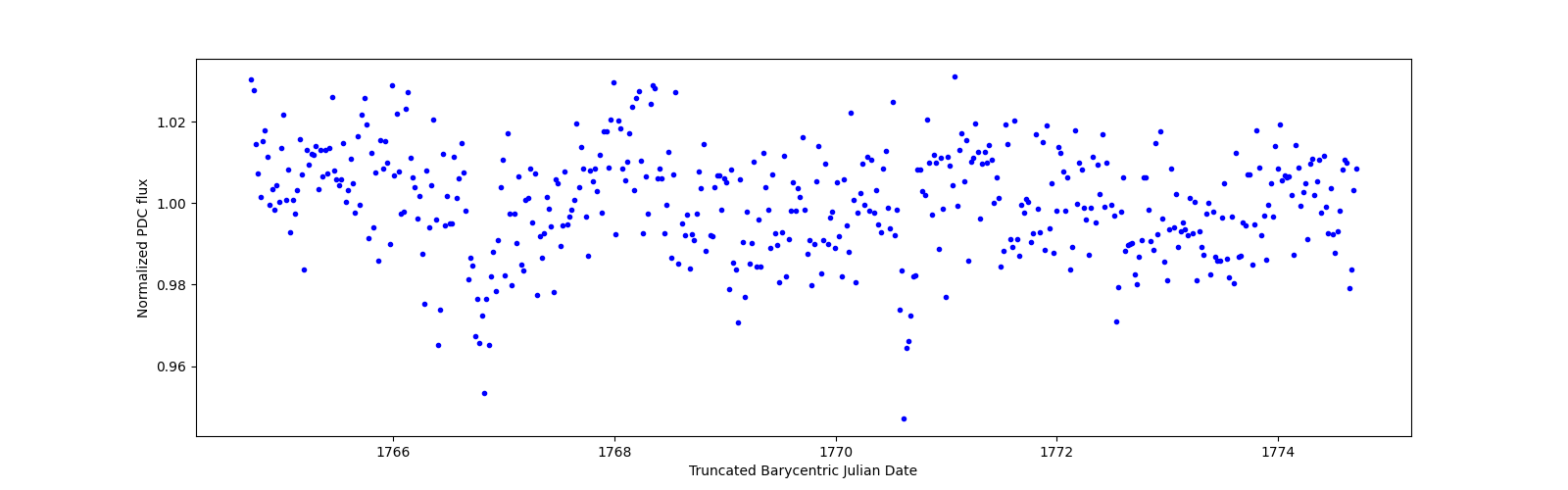 Zoomed-in timeseries plot