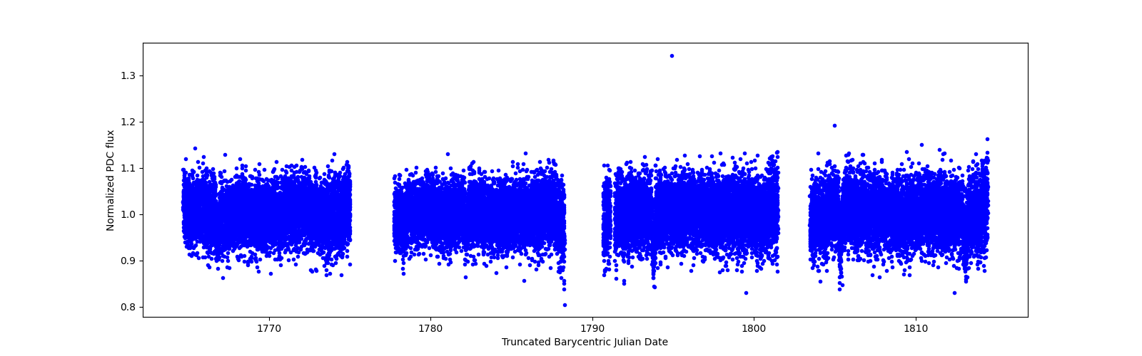 Timeseries plot