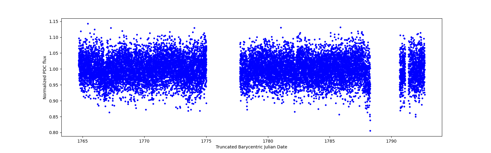 Zoomed-in timeseries plot