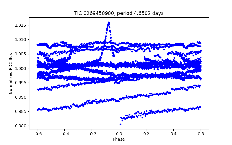 Phase plot