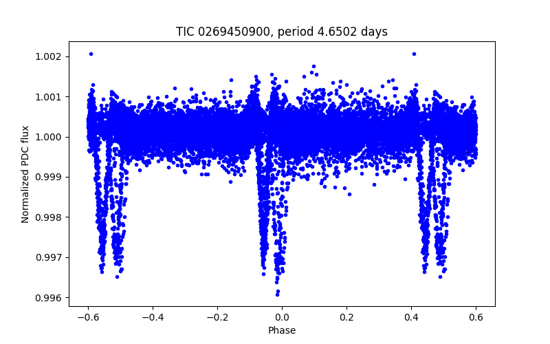 Phase plot
