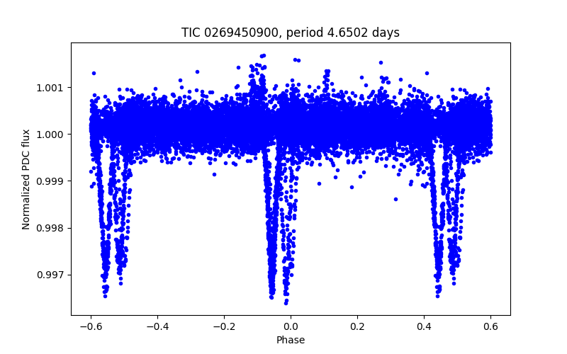 Phase plot