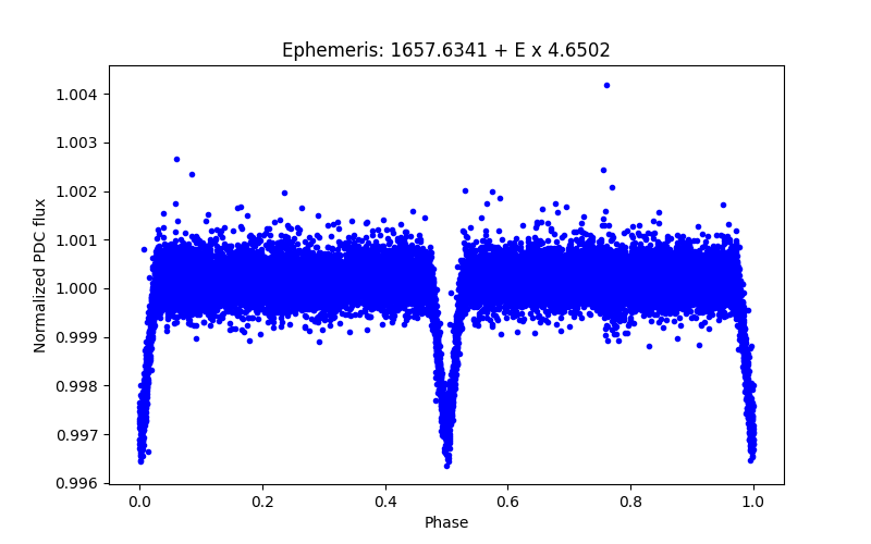 Phase plot