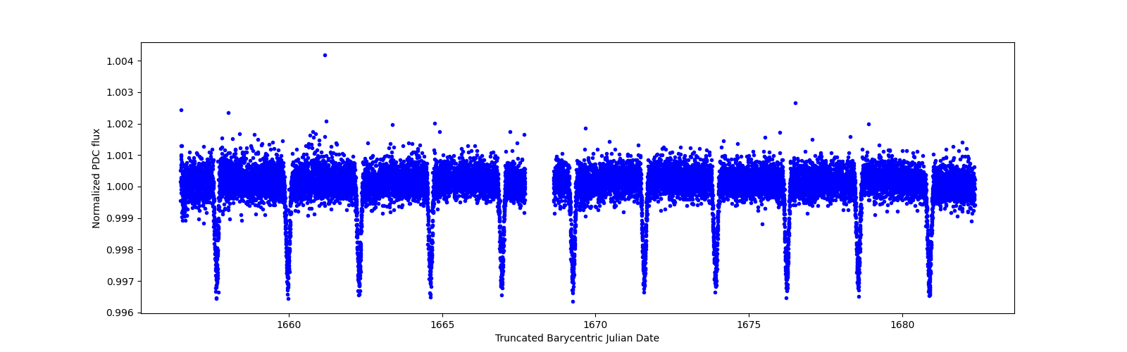 Timeseries plot