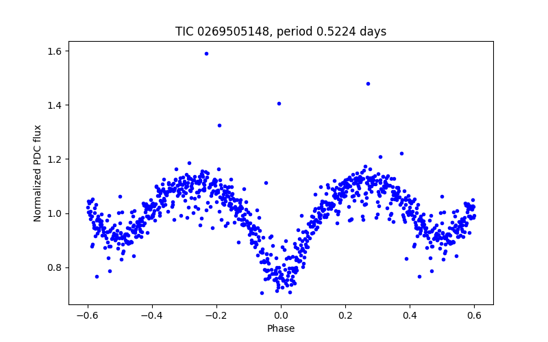 Phase plot
