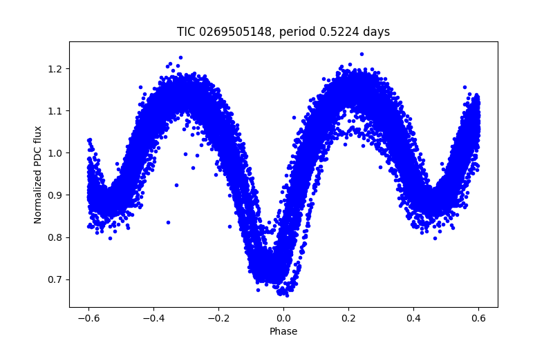 Phase plot