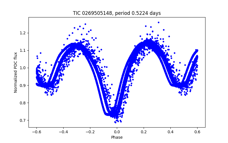 Phase plot