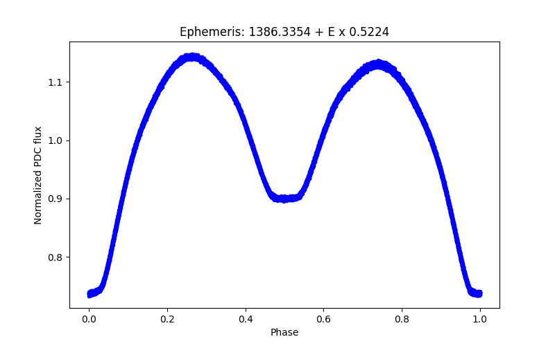 Phase plot