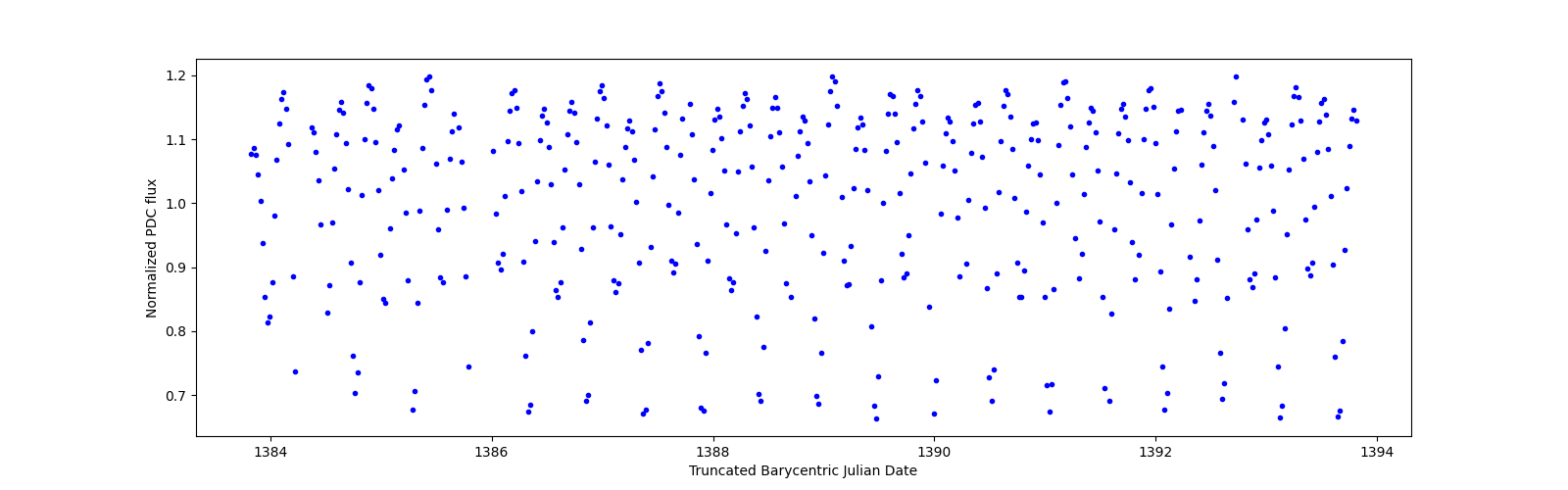 Zoomed-in timeseries plot