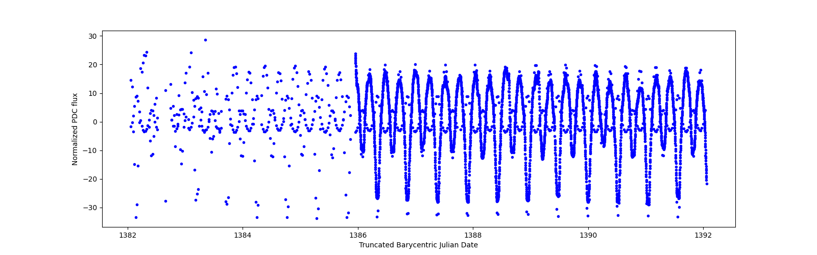 Zoomed-in timeseries plot