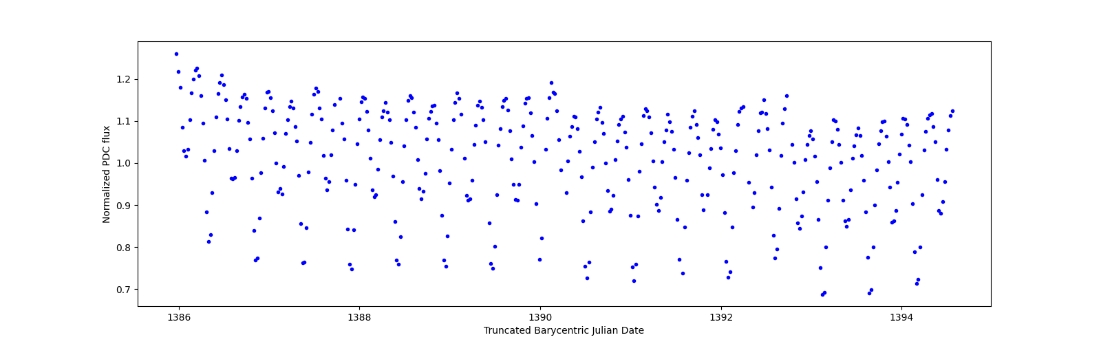 Zoomed-in timeseries plot