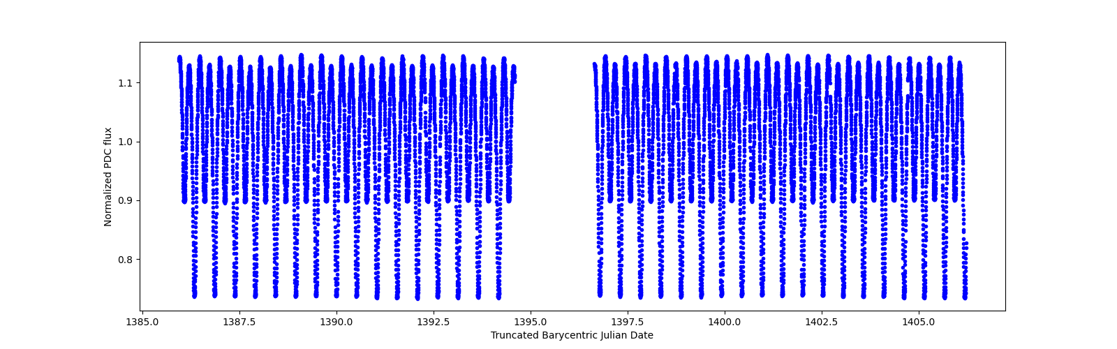 Timeseries plot