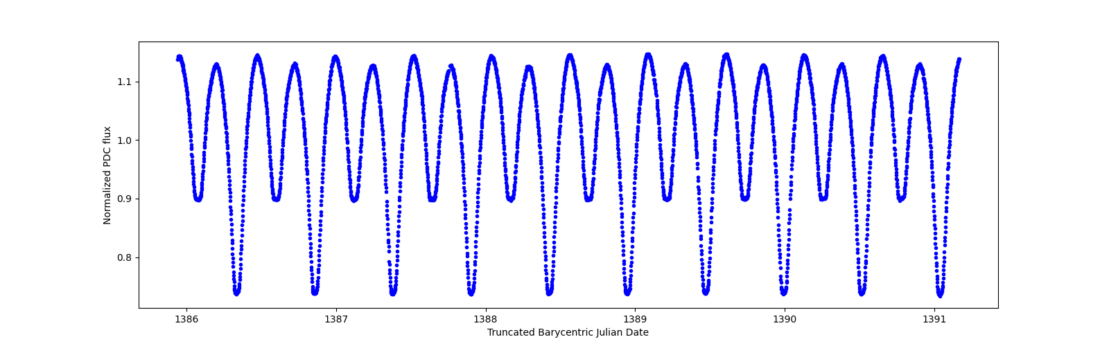 Zoomed-in timeseries plot