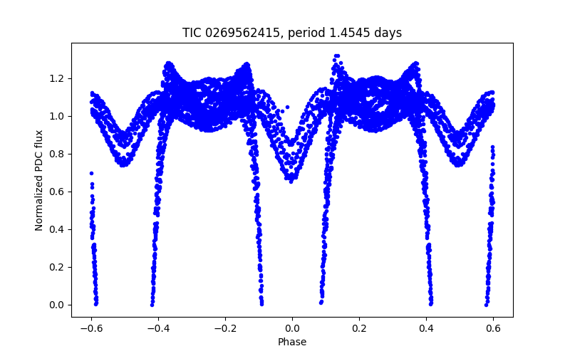 Phase plot