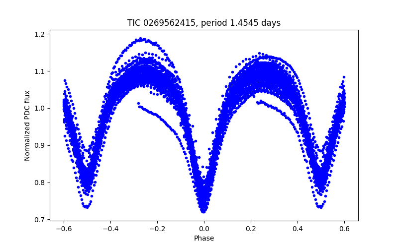 Phase plot