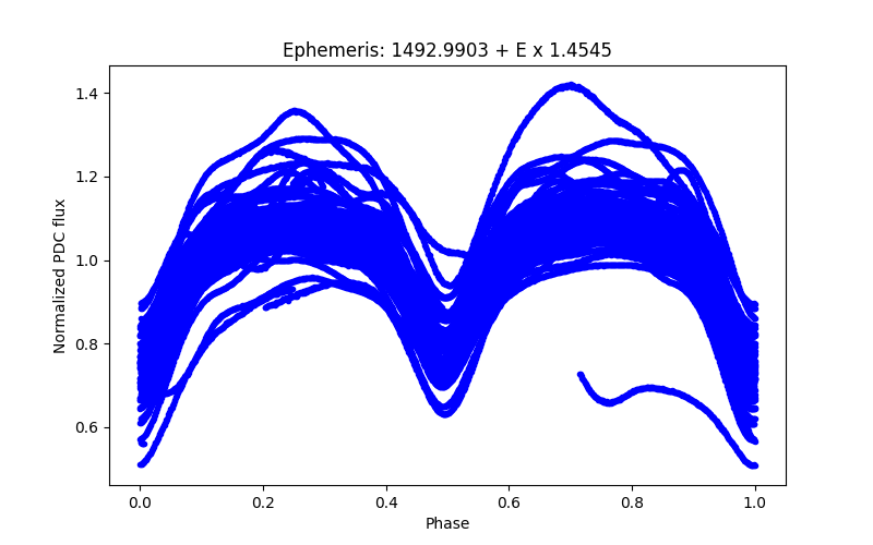 Phase plot