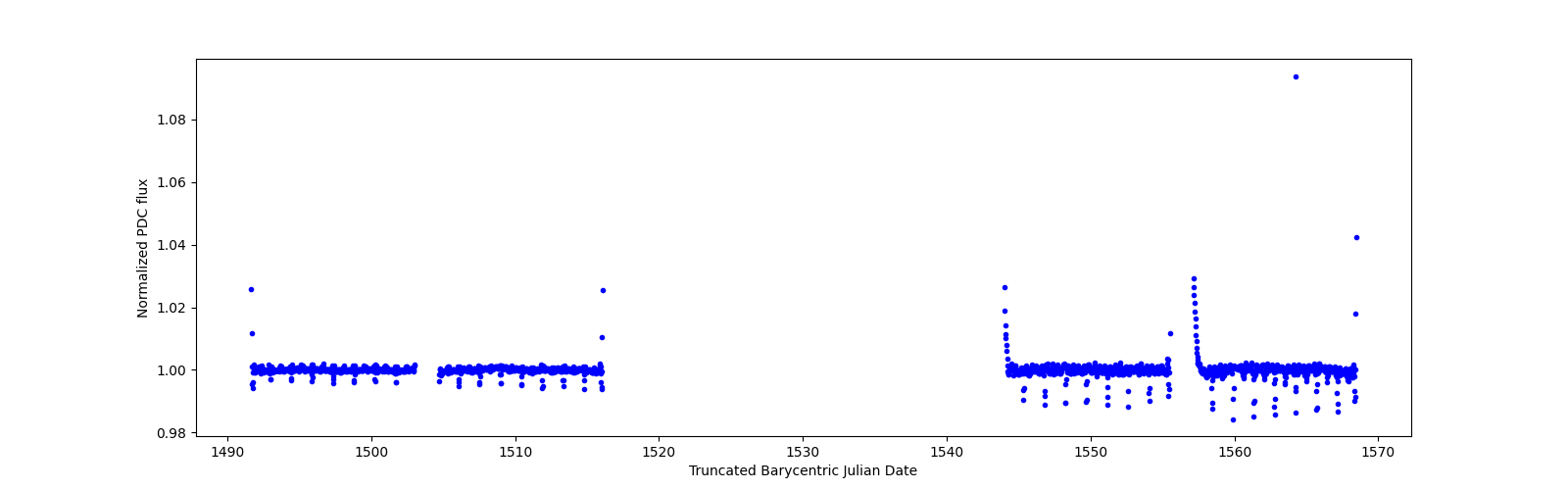 Timeseries plot