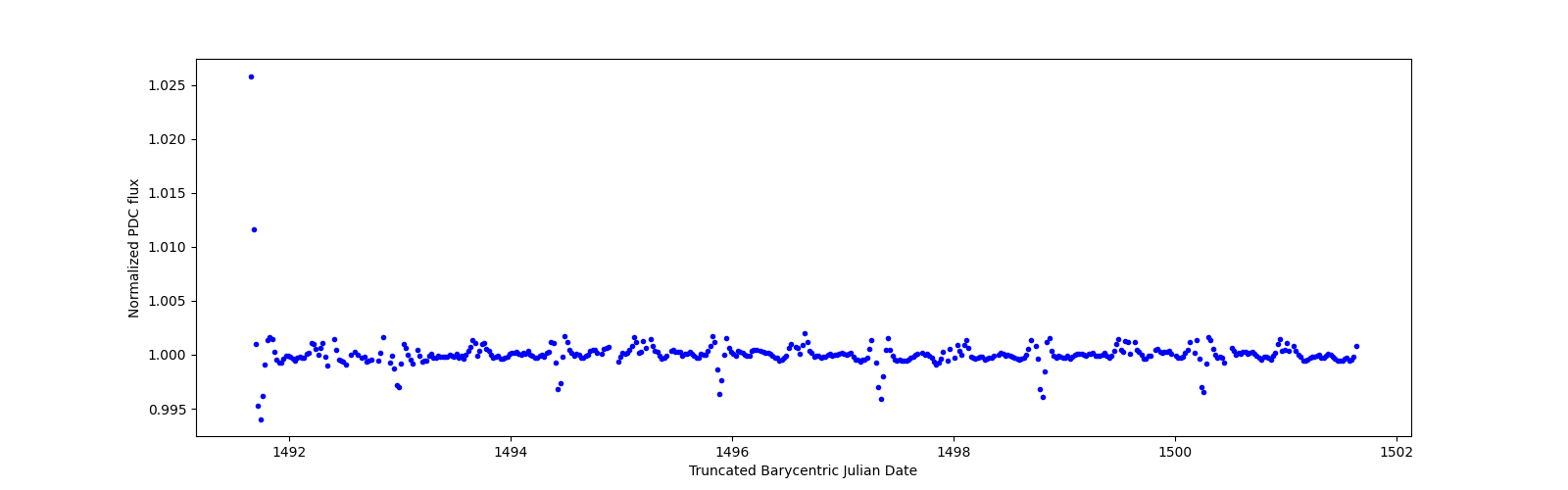 Zoomed-in timeseries plot