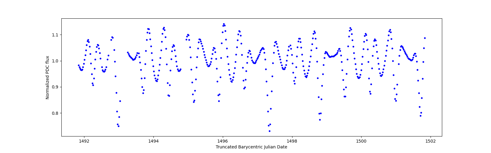 Zoomed-in timeseries plot