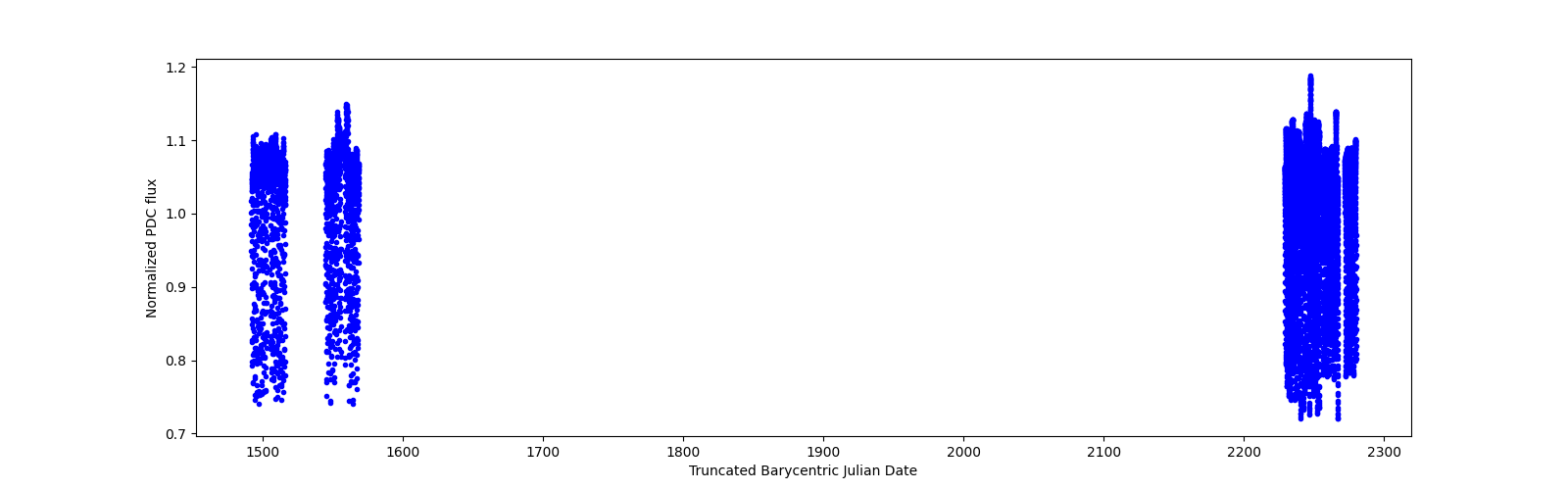 Timeseries plot
