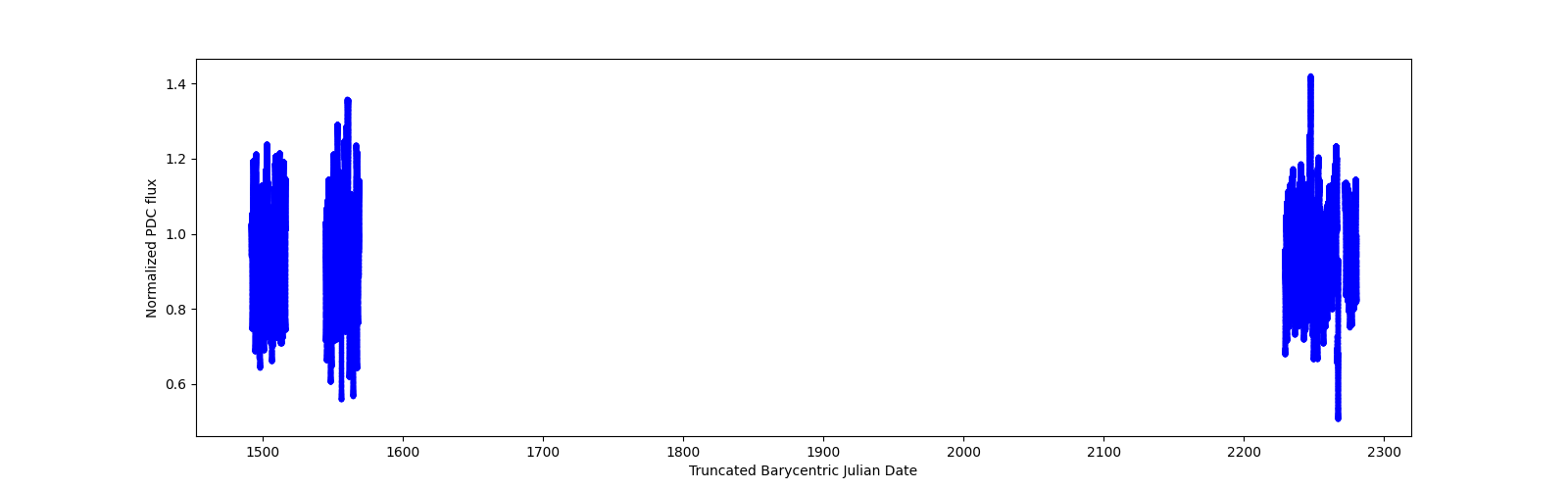 Timeseries plot